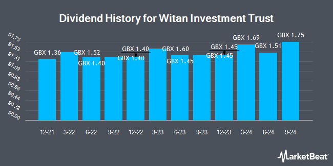 Dividend History for Witan Investment Trust (LON:WTAN)