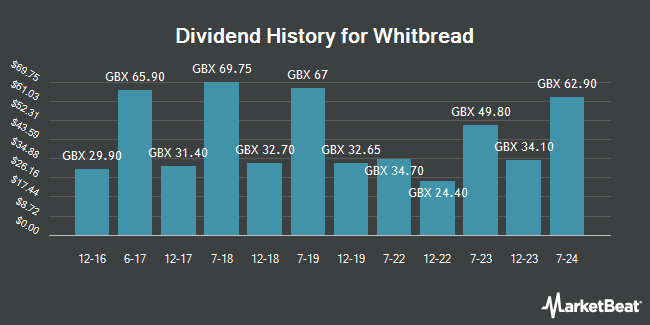 Dividend History for Whitbread (LON:WTB)