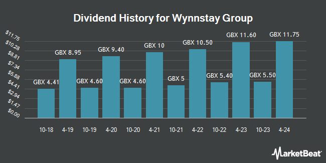Dividend History for Wynnstay Group (LON:WYN)