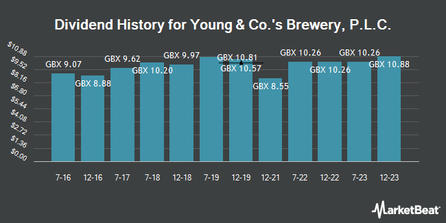 Dividend History for Young & Co.'s Brewery, P.L.C. (LON:YNGA)