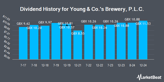 Dividend History for Young & Co.'s Brewery, P.L.C. (LON:YNGA)