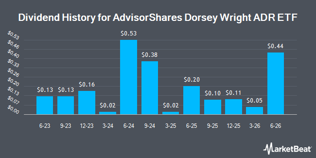 Dividend History for AdvisorShares Dorsey Wright ADR ETF (NASDAQ:AADR)