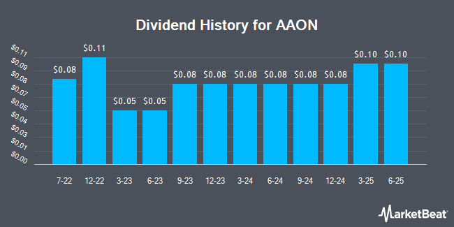 Dividend History for AAON (NASDAQ:AAON)