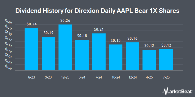 Dividend History for Direxion Daily AAPL Bear 1X Shares (NASDAQ:AAPD)