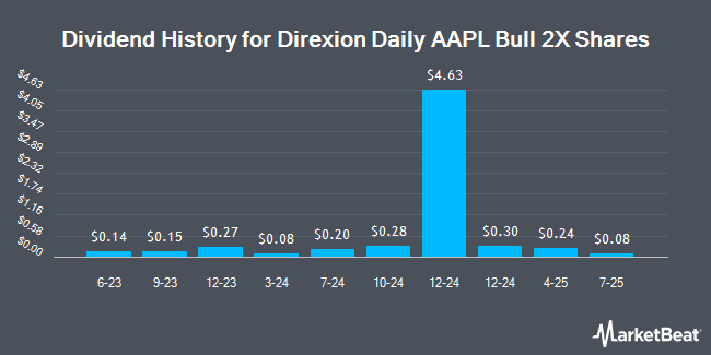 Dividend History for Direxion Daily AAPL Bull 2X Shares (NASDAQ:AAPU)