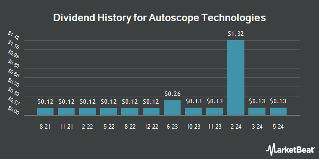 Dividend History for Autoscope Technologies (NASDAQ:AATC)