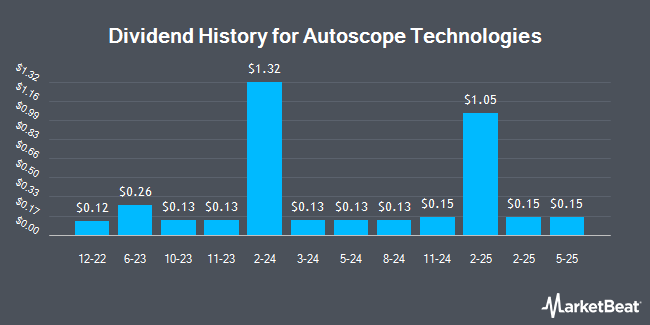 Dividend History for Autoscope Technologies (NASDAQ:AATC)