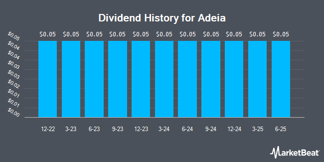 Dividend History for Adeia (NASDAQ:ADEA)