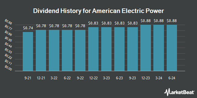Dividend History for American Electric Power (NASDAQ:AEP)