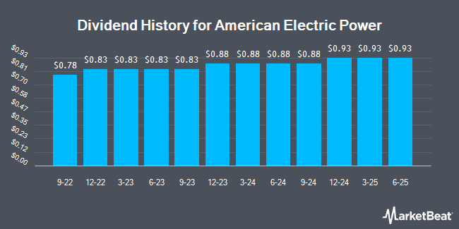 Insider Trades by Quarter for American Electric Power (NASDAQ:AEP)