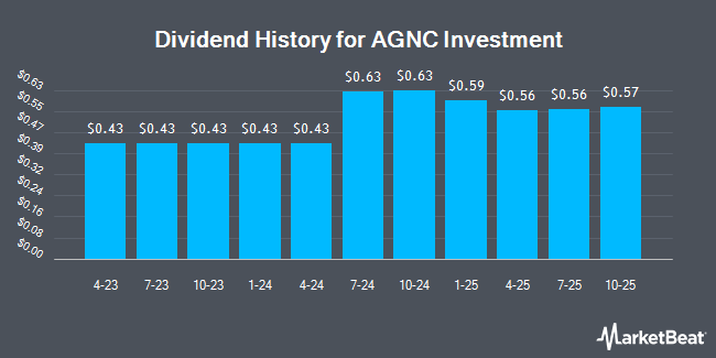 Dividend History for AGNC Investment (NASDAQ:AGNCM)