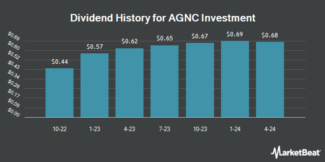 Dividend History for AGNC Investment (NASDAQ:AGNCN)