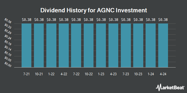 Dividend History for AGNC Investment (NASDAQ:AGNCP)