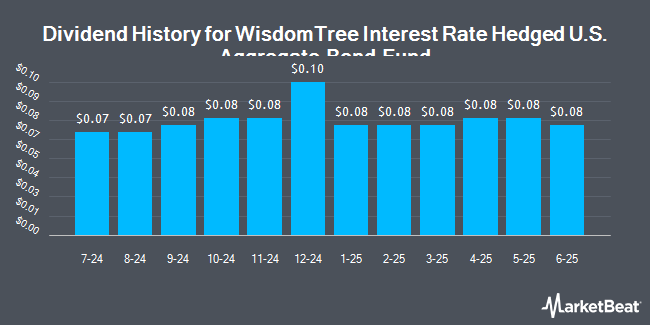 Dividend History for WisdomTree Interest Rate Hedged U.S. Aggregate Bond Fund (NASDAQ:AGZD)