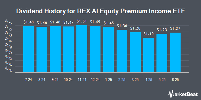 Dividend History for REX AI Equity Premium Income ETF (NASDAQ:AIPI)
