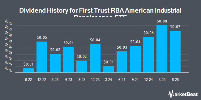 Dividend History for First Trust RBA American Industrial Renaissance ETF (NASDAQ:AIRR)
