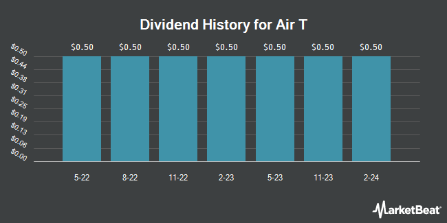 Dividend History for Air T (NASDAQ:AIRTP)