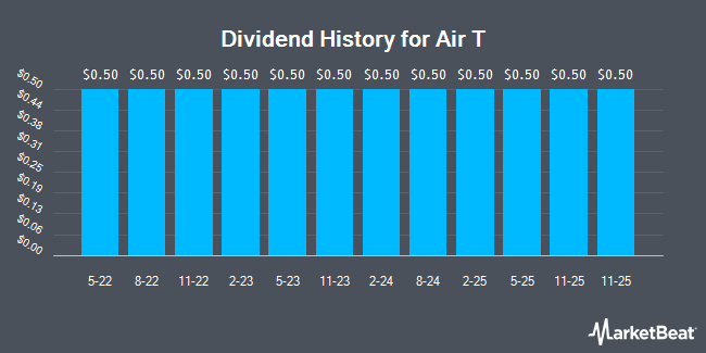 Dividend History for Air T (NASDAQ:AIRTP)