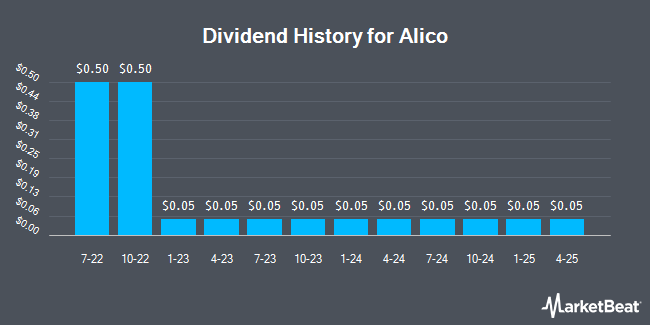 Dividend History for Alico (NASDAQ:ALCO)