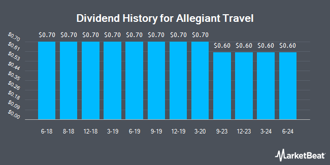 Dividend History for Allegiant Travel (NASDAQ:ALGT)