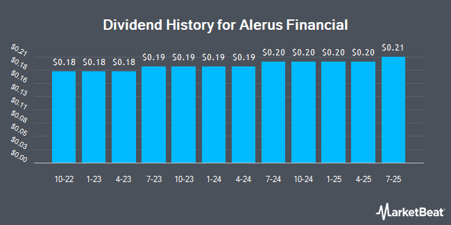 Dividend History for Alerus Financial (NASDAQ:ALRS)