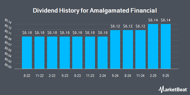 Dividend History for Amalgamated Financial (NASDAQ:AMAL)