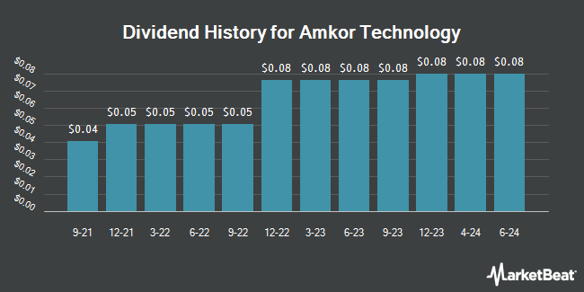 Dividend History for Amkor Technology (NASDAQ:AMKR)