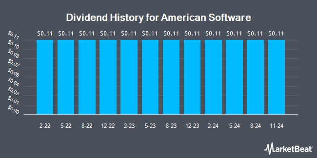 Dividend History for American Software (NASDAQ:AMSWA)