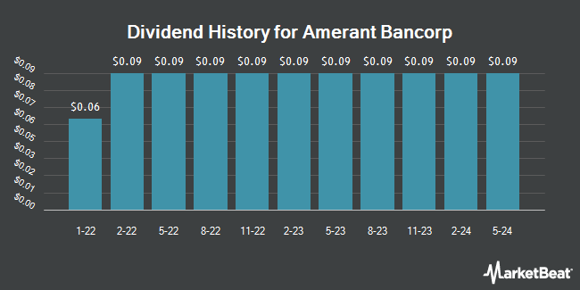 Dividend History for Amerant Bancorp (NASDAQ:AMTB)