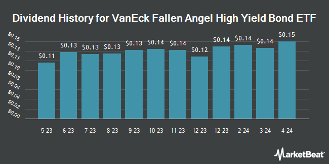 Dividend History for VanEck Fallen Angel High Yield Bond ETF (NASDAQ:ANGL)