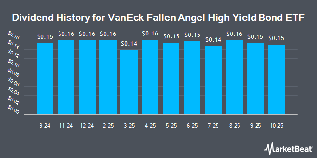 Dividend History for VanEck Fallen Angel High Yield Bond ETF (NASDAQ:ANGL)