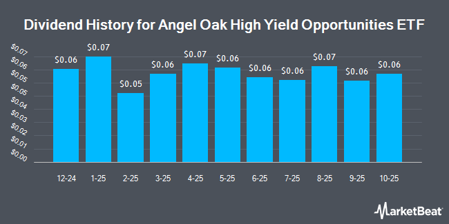 Dividend History for Angel Oak High Yield Opportunities ETF (NASDAQ:AOHY)