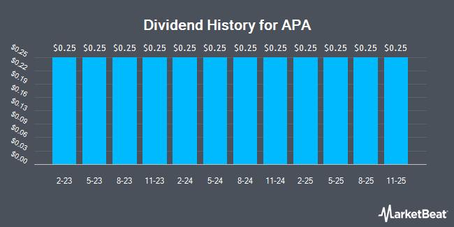 Dividend History for APA (NASDAQ:APA)