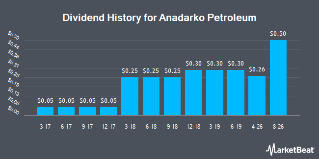 Dividend History for Anadarko Petroleum (NASDAQ:APC)