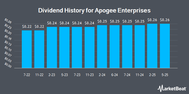 Dividend History for Apogee Enterprises (NASDAQ:APOG)