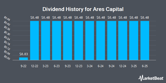 Dividend History for Ares Capital (NASDAQ:ARCC)