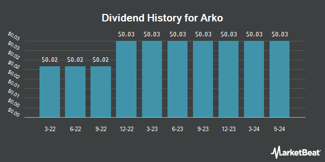 Dividend History for Arko (NASDAQ:ARKO)