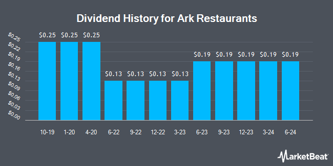 Dividend History for Ark Restaurants (NASDAQ:ARKR)