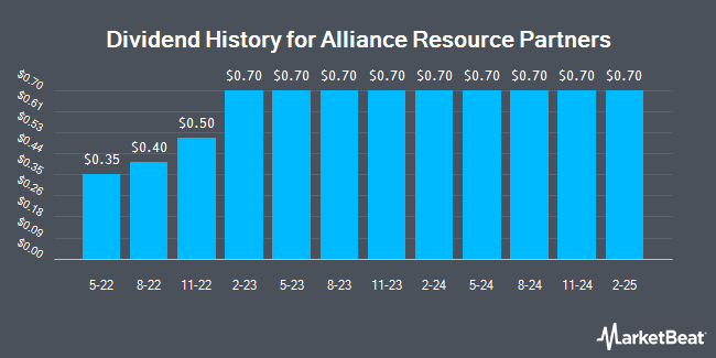 Dividend History for Alliance Resource Partners (NASDAQ:ARLP)