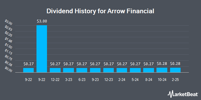 Dividend History for Arrow Financial (NASDAQ:AROW)