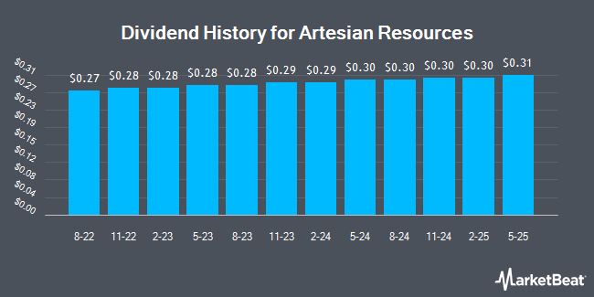 Dividend History for Artesian Resources (NASDAQ:ARTNA)