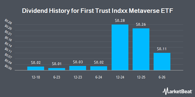 Dividend History for First Trust Indxx Metaverse ETF (NASDAQ:ARVR)