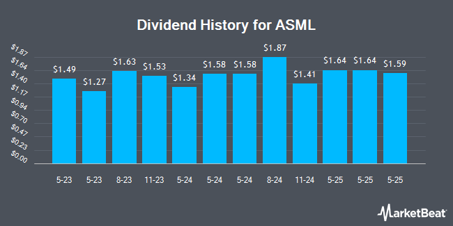 Dividend History for ASML (NASDAQ:ASML)