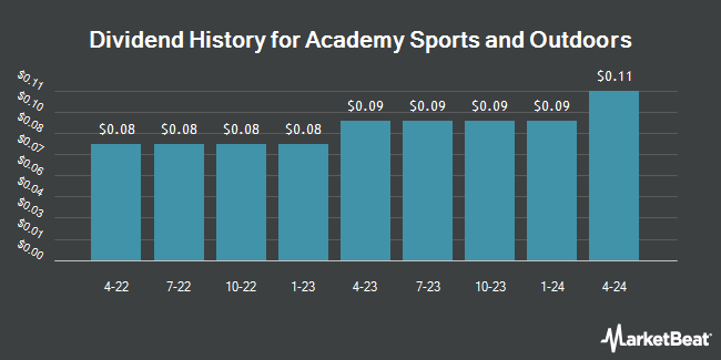 Dividend History for Academy Sports and Outdoors (NASDAQ:ASO)