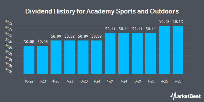 Dividend History for Academy Sports and Outdoors (NASDAQ:ASO)