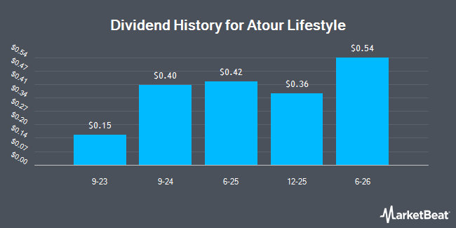 Dividend History for Atour Lifestyle (NASDAQ:ATAT)