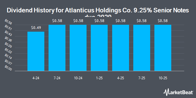 Dividend History for Atlanticus Holdings Co. 9.25% Senior Notes due 2029 (NASDAQ:ATLCZ)