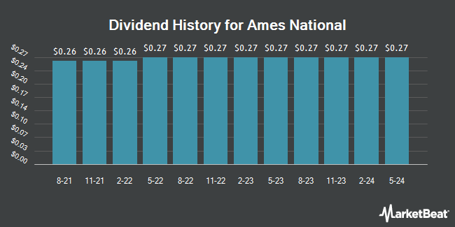 Dividend History for Ames National (NASDAQ:ATLO)