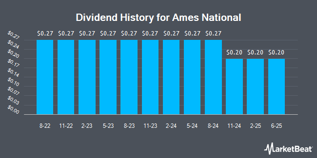 Dividend History for Ames National (NASDAQ:ATLO)