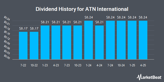 Dividend History for ATN International (NASDAQ:ATNI)